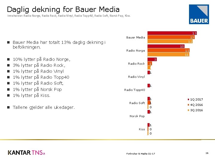 Daglig dekning for Bauer Media Inneholder: Radio Norge, Radio Rock, Radio Vinyl, Radio Topp