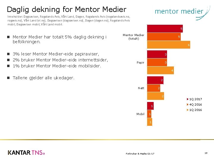 Daglig dekning for Mentor Medier Inneholder: Dagsavisen, Rogalands Avis, Vårt Land, Dagen, Rogalands Avis