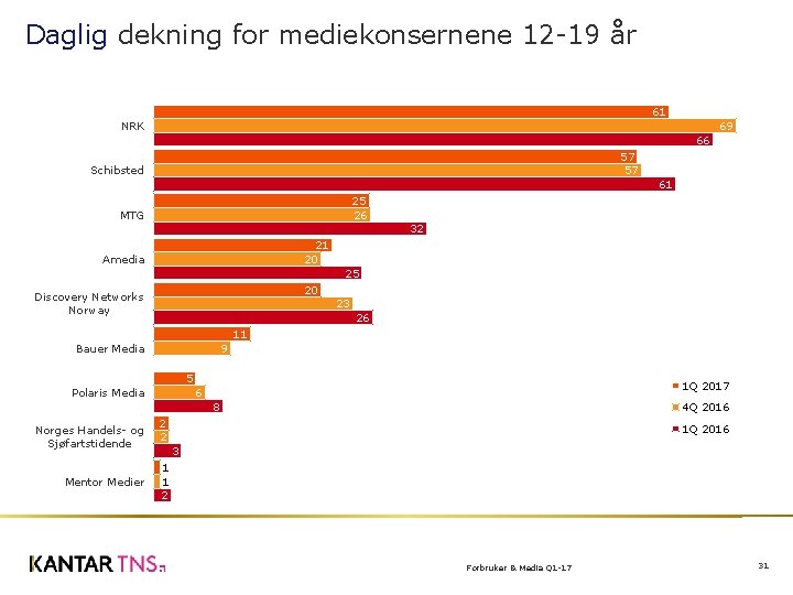 Daglig dekning for mediekonsernene 12 -19 år 61 NRK 69 66 57 57 Schibsted