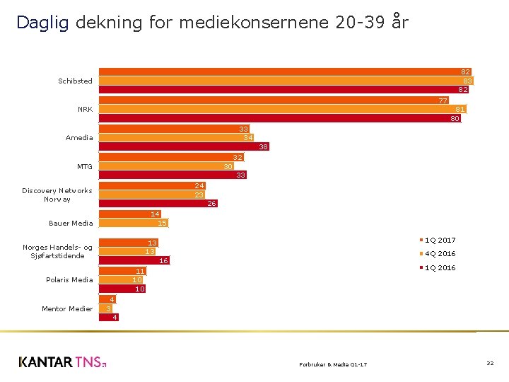 Daglig dekning for mediekonsernene 20 -39 år 82 83 82 Schibsted 77 NRK 81