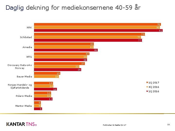 Daglig dekning for mediekonsernene 40 -59 år 91 90 92 NRK 79 77 77