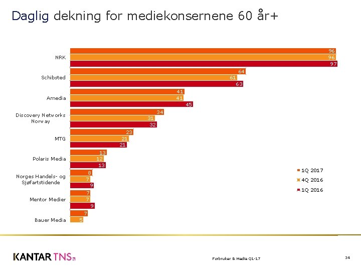 Daglig dekning for mediekonsernene 60 år+ 96 96 97 NRK 64 61 63 Schibsted