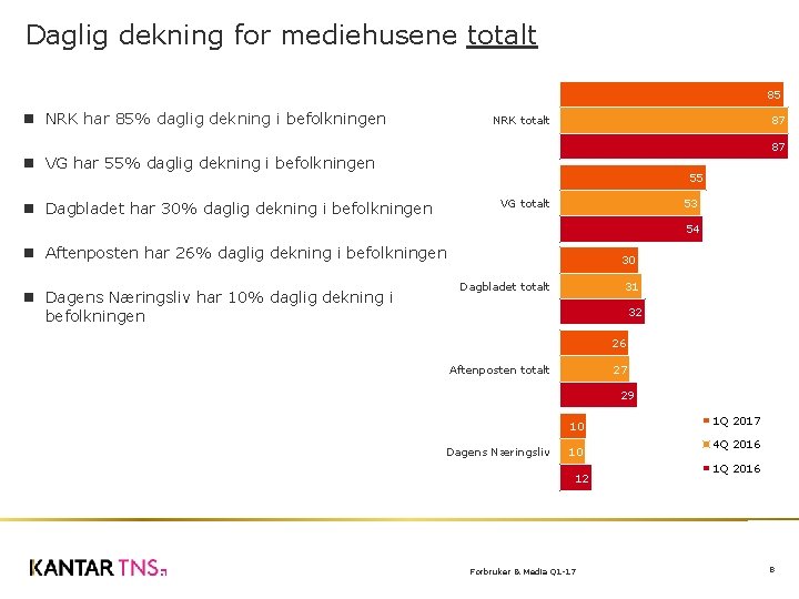 Daglig dekning for mediehusene totalt 85 NRK har 85% daglig dekning i befolkningen 87