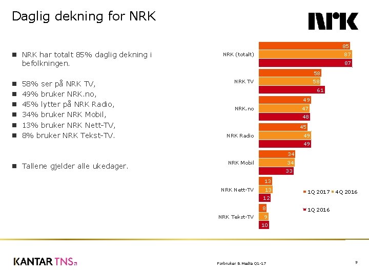 Daglig dekning for NRK 85 NRK har totalt 85% daglig dekning i befolkningen. NRK