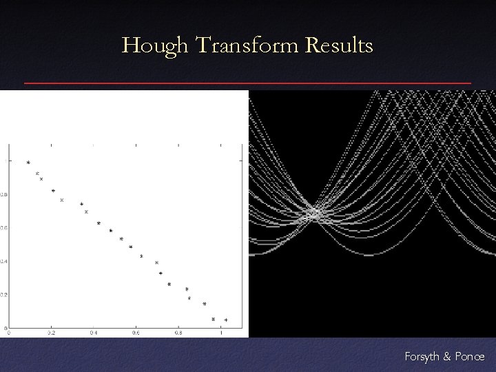 Hough Transform Results Forsyth & Ponce 