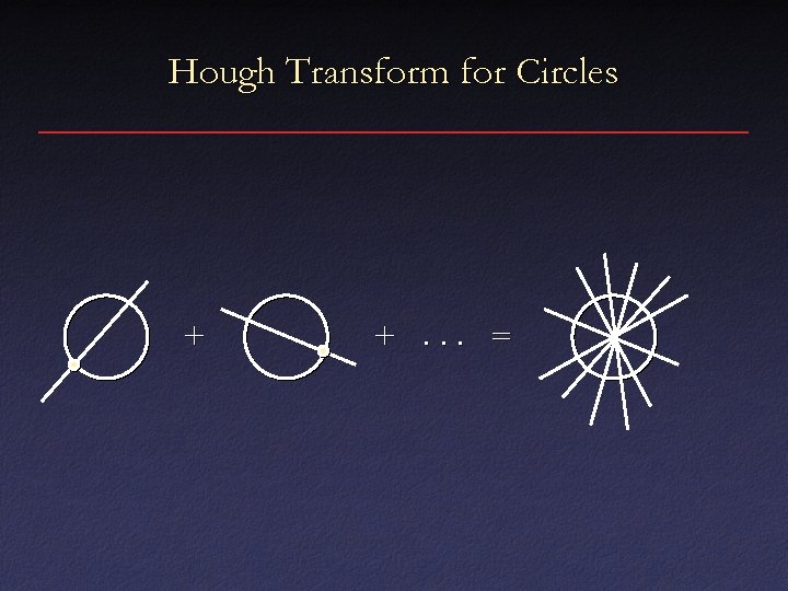 Hough Transform for Circles + +. . . = 