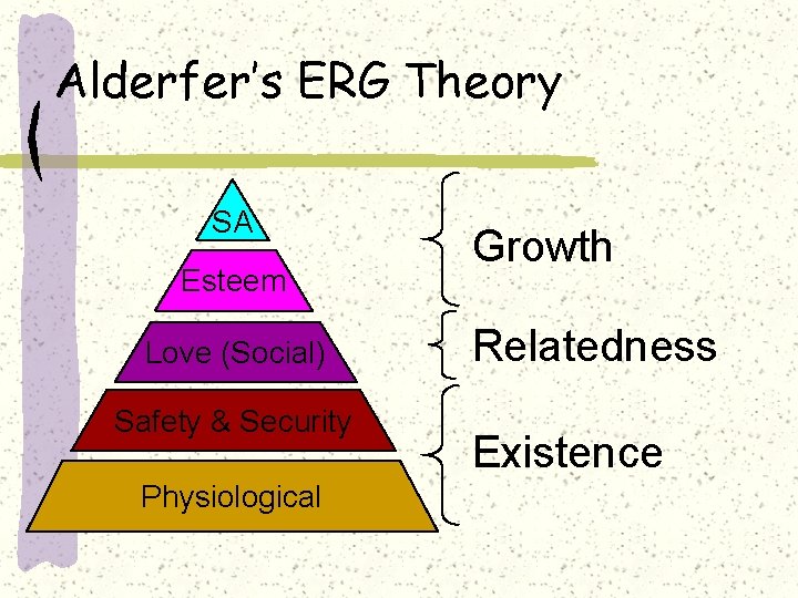 Alderfer’s ERG Theory SA Esteem Love (Social) Safety & Security Physiological Growth Relatedness Existence