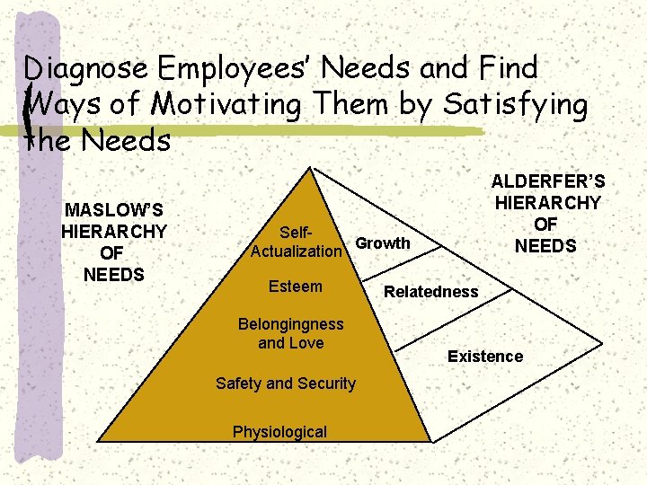 Diagnose Employees’ Needs and Find Ways of Motivating Them by Satisfying the Needs MASLOW’S