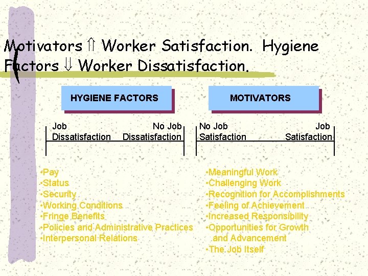 Motivators Worker Satisfaction. Hygiene Factors Worker Dissatisfaction. HYGIENE FACTORS Job Dissatisfaction No Job Dissatisfaction