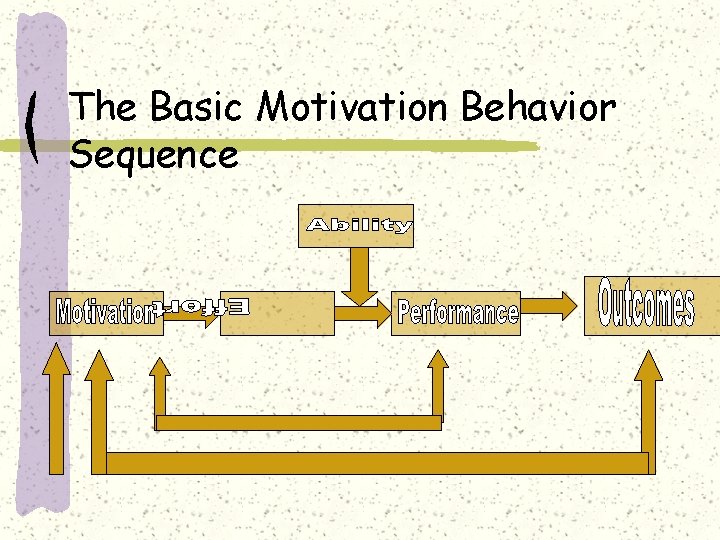 The Basic Motivation Behavior Sequence 