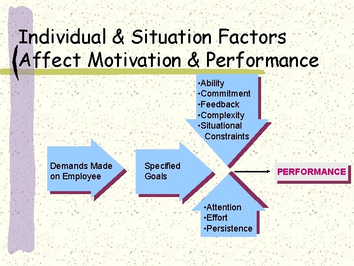 Individual & Situation Factors Affect Motivation & Performance • Ability • Commitment • Feedback