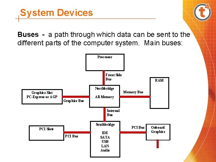 System Devices Buses - a path through which data can be sent to the