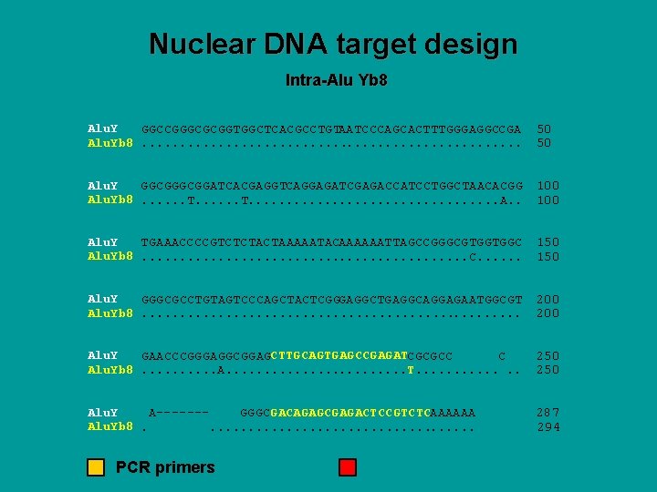 Nuclear DNA target design Intra-Alu Yb 8 Alu. Y GGCCGGGCGCGGTGGCTCACGCCTGTAATCCCAGCACTTTGGGAGGCCGA Alu. Yb 8. .