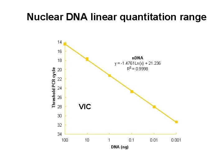 Nuclear DNA linear quantitation range 14 16 n. DNA y = -1. 4761 Ln(x)