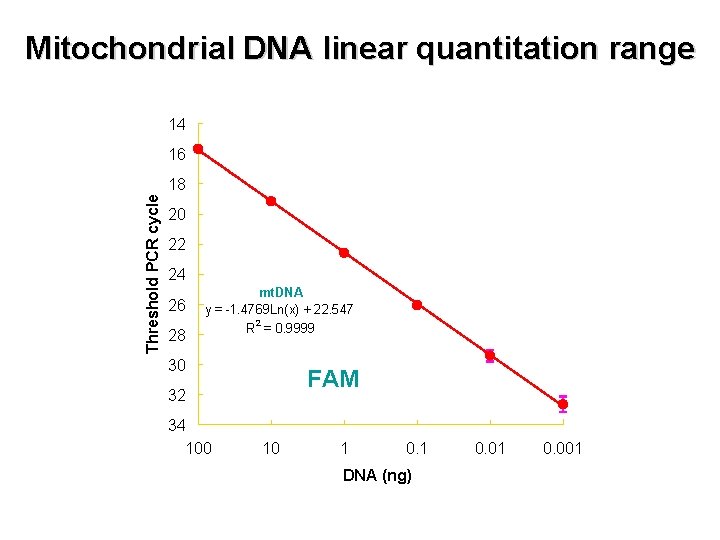 Mitochondrial DNA linear quantitation range 14 16 Threshold PCR cycle 18 20 22 24