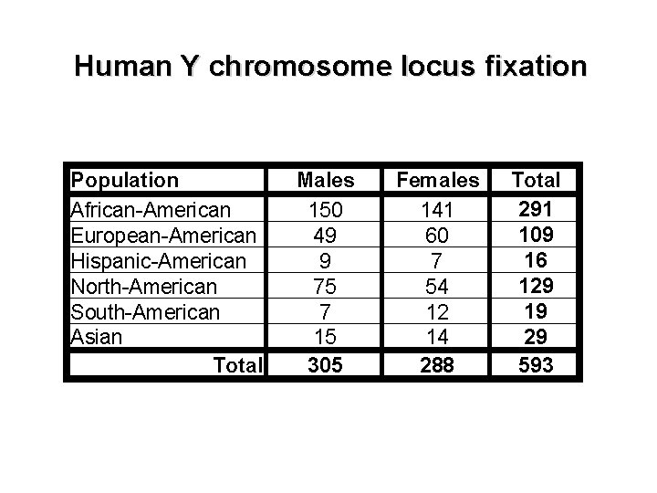 Human Y chromosome locus fixation Population African-American European-American Hispanic-American North-American South-American Asian Total Males