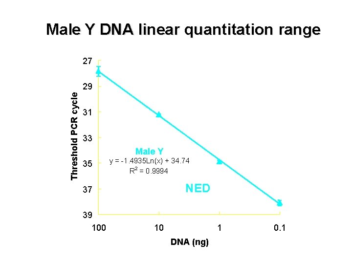 Male Y DNA linear quantitation range 27 Threshold PCR cycle 29 31 33 Male