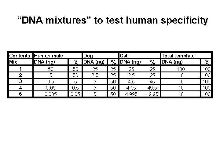 “DNA mixtures” to test human specificity Contents Human male Mix DNA (ng) 1 50