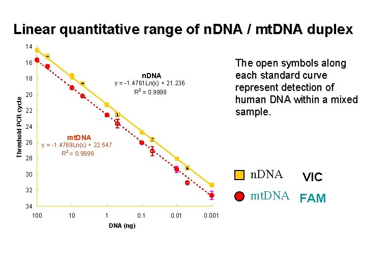 Linear quantitative range of n. DNA / mt. DNA duplex 14 The open symbols