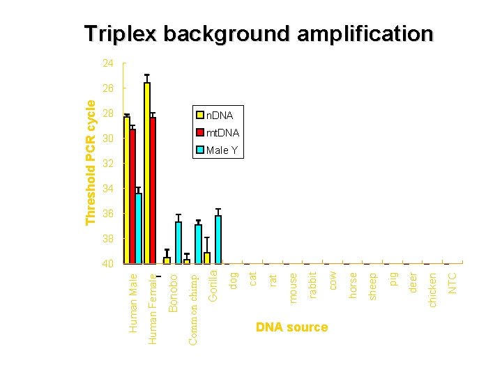 DNA source NTC chicken deer pig sheep horse cow rabbit mouse rat cat 30