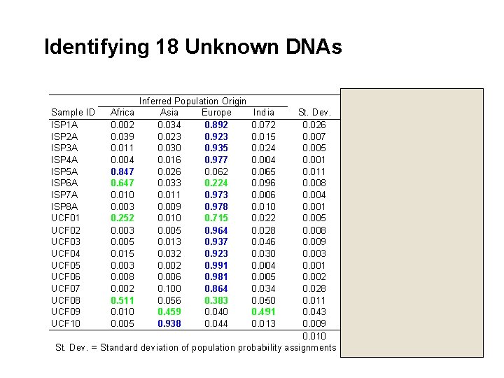 Identifying 18 Unknown DNAs Forensic Sci. Intl. (In press) 