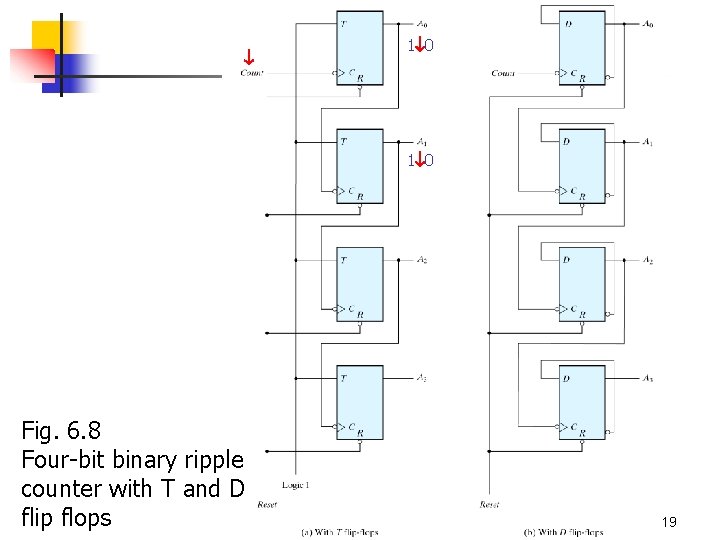  1 0 Fig. 6. 8 Four-bit binary ripple counter with T and D