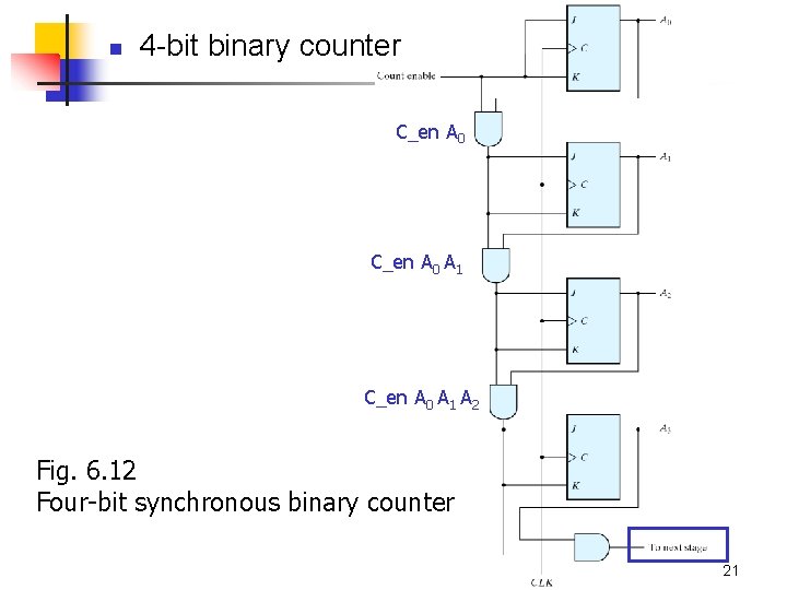 n 4 -bit binary counter C_en A 0 A 1 A 2 Fig. 6.