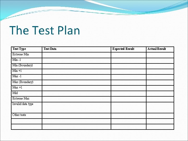 The Test Plan Test Type Extreme Min -1 Min (Boundary) Min +1 Max -1