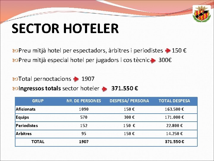 SECTOR HOTELER Preu mitjà hotel per espectadors, àrbitres i periodistes 150 € Preu mitjà