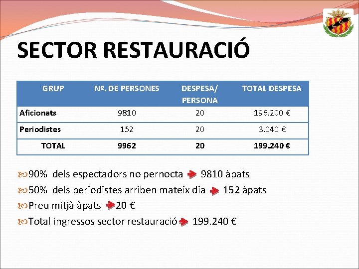 SECTOR RESTAURACIÓ GRUP Aficionats 9810 DESPESA/ PERSONA 20 Periodistes 152 20 3. 040 €