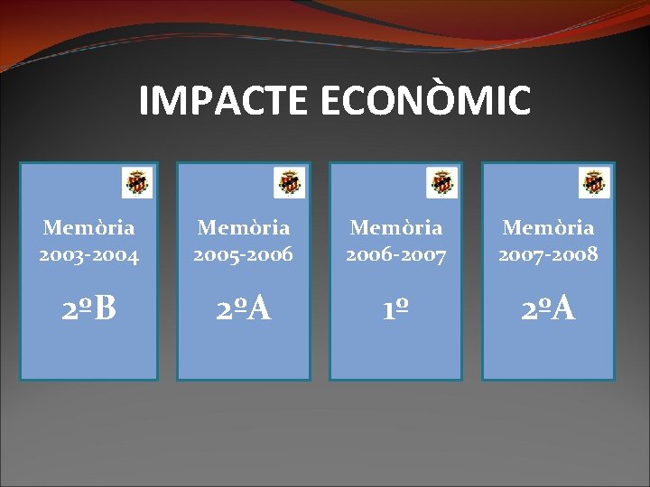 IMPACTE ECONÒMIC Memòria 2003 -2004 Memòria 2005 -2006 Memòria 2006 -2007 Memòria 2007 -2008