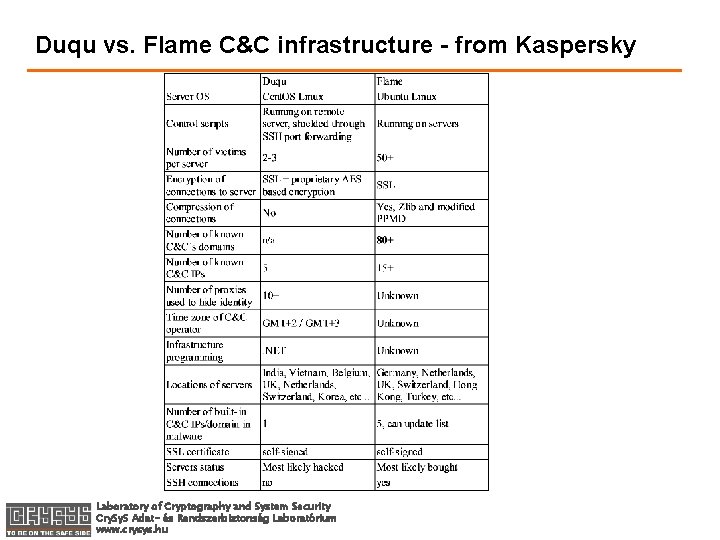 Duqu vs. Flame C&C infrastructure - from Kaspersky Laboratory of Cryptography and System Security