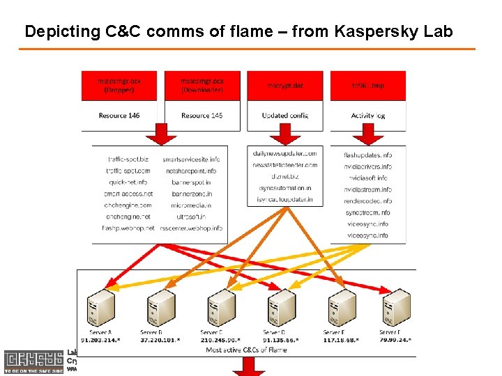 Depicting C&C comms of flame – from Kaspersky Laboratory of Cryptography and System Security