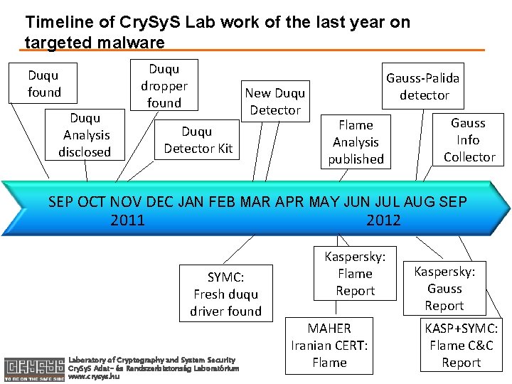 Timeline of Cry. S Lab work of the last year on targeted malware Duqu