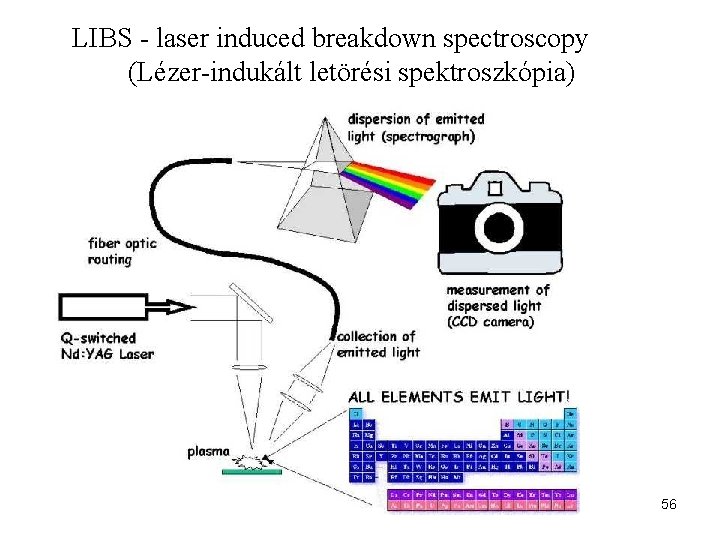 LIBS - laser induced breakdown spectroscopy (Lézer-indukált letörési spektroszkópia) 56 