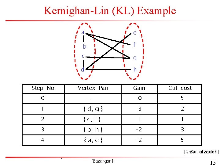 Kernighan-Lin (KL) Example Step No. 0 a e b f c g d h