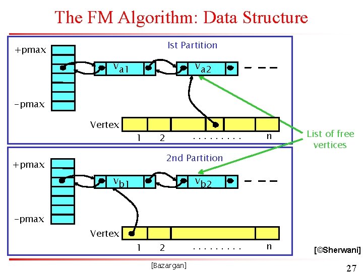 The FM Algorithm: Data Structure Ist Partition +pmax va 1 va 2 -pmax Vertex