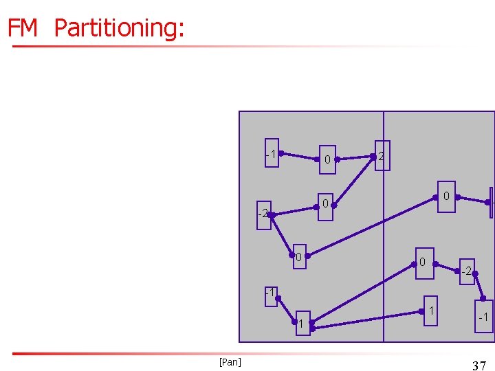 FM Partitioning: -1 0 2 0 0 - -2 -1 1 1 [Pan] -1