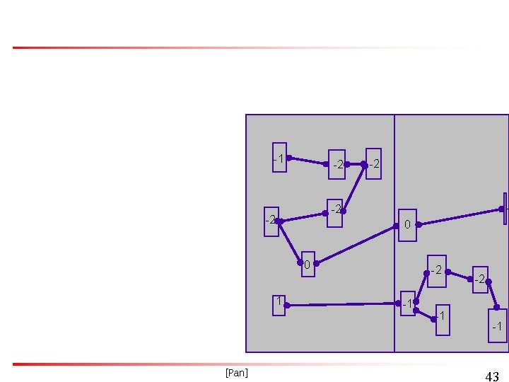 -1 -2 -2 -2 0 0 1 [Pan] -2 -1 -1 -2 -1 43