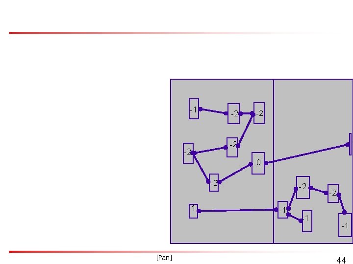 -1 -2 -2 0 -2 1 [Pan] -2 -1 -1 -2 -1 44 