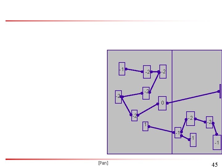 -1 -2 -2 0 -2 -2 1 -1 [Pan] -1 -2 -1 45 
