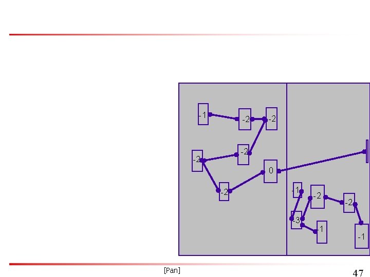 -1 -2 -2 0 -2 -1 -3 [Pan] -2 -1 47 