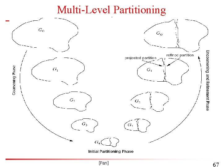 Multi-Level Partitioning [Pan] 67 