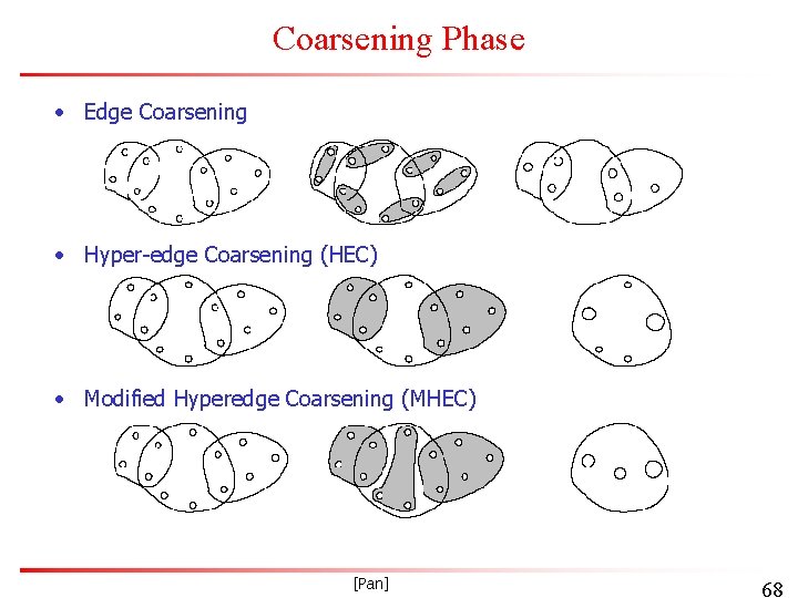 Coarsening Phase • Edge Coarsening • Hyper-edge Coarsening (HEC) • Modified Hyperedge Coarsening (MHEC)