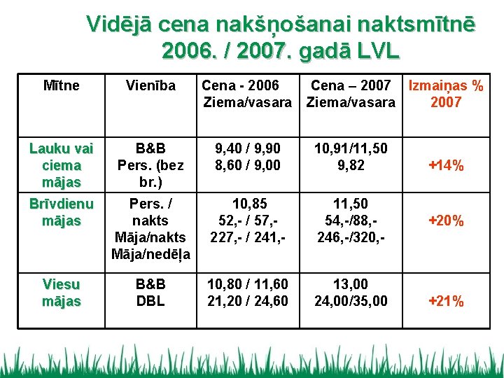 Vidējā cena nakšņošanai naktsmītnē 2006. / 2007. gadā LVL Mītne Vienība Cena - 2006