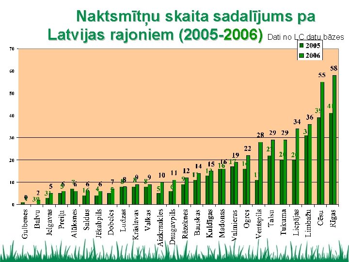 Naktsmītņu skaita sadalījums pa Latvijas rajoniem (2005 -2006) Dati no LC datu bāzes 