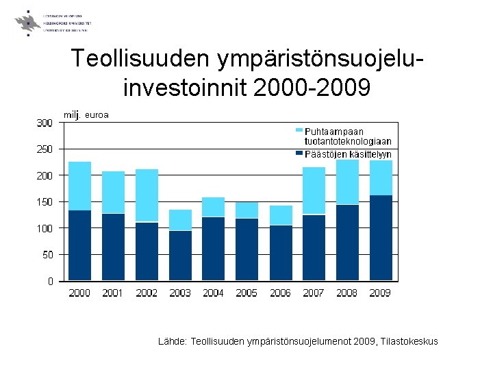 Teollisuuden ympäristönsuojeluinvestoinnit 2000 -2009 Lähde: Teollisuuden ympäristönsuojelumenot 2009, Tilastokeskus 