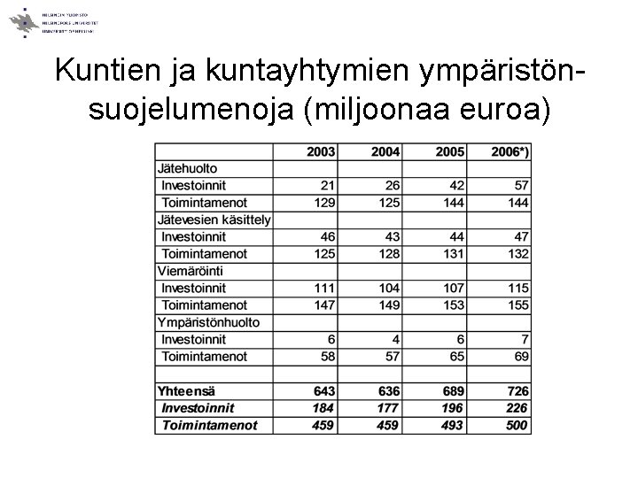 Kuntien ja kuntayhtymien ympäristönsuojelumenoja (miljoonaa euroa) 