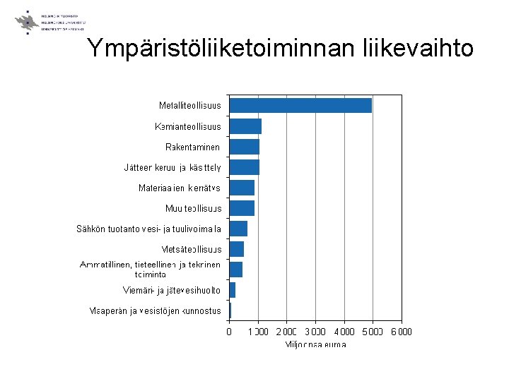 Ympäristöliiketoiminnan liikevaihto 