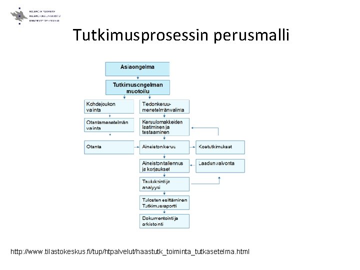 Tutkimusprosessin perusmalli http: //www. tilastokeskus. fi/tup/htpalvelut/haastutk_toiminta_tutkasetelma. html 